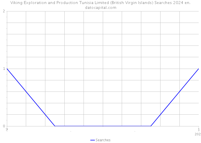 Viking Exploration and Production Tunisia Limited (British Virgin Islands) Searches 2024 