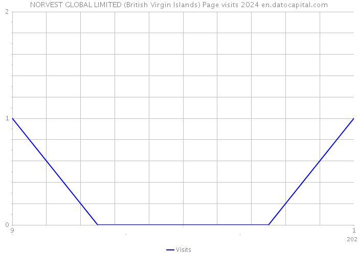 NORVEST GLOBAL LIMITED (British Virgin Islands) Page visits 2024 