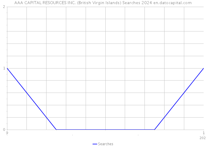 AAA CAPITAL RESOURCES INC. (British Virgin Islands) Searches 2024 