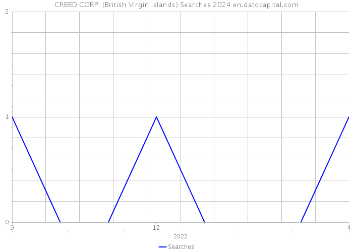 CREED CORP. (British Virgin Islands) Searches 2024 