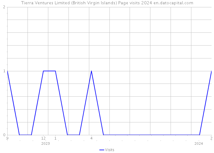 Tierra Ventures Limited (British Virgin Islands) Page visits 2024 