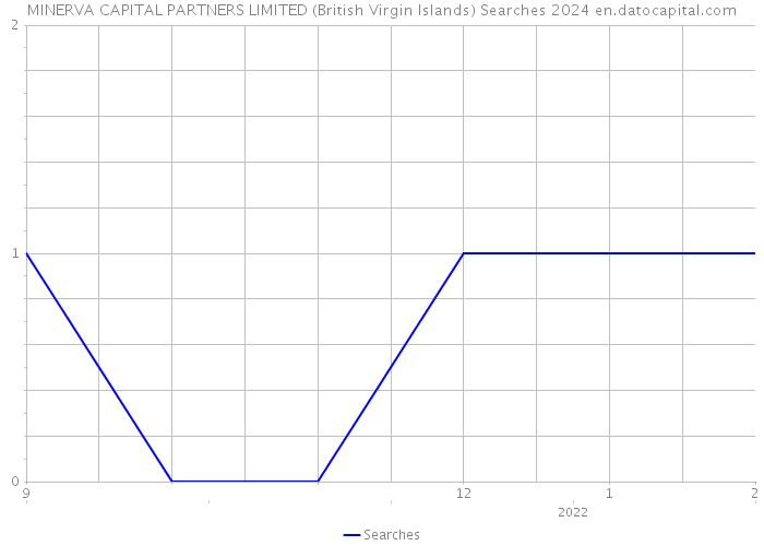 MINERVA CAPITAL PARTNERS LIMITED (British Virgin Islands) Searches 2024 
