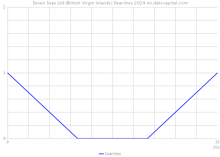 Seven Seas Ltd (British Virgin Islands) Searches 2024 