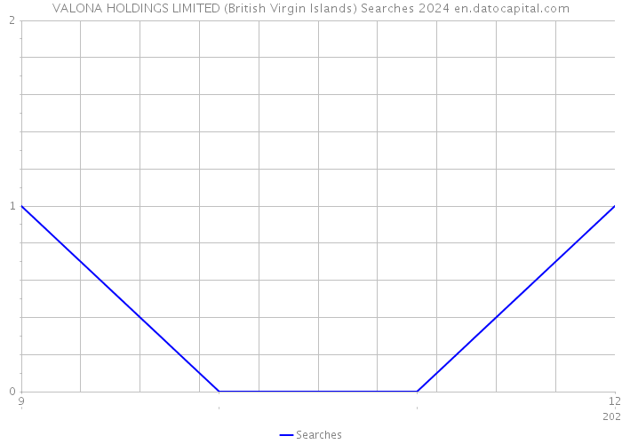 VALONA HOLDINGS LIMITED (British Virgin Islands) Searches 2024 