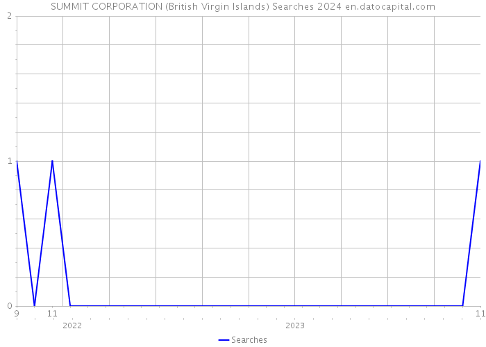 SUMMIT CORPORATION (British Virgin Islands) Searches 2024 
