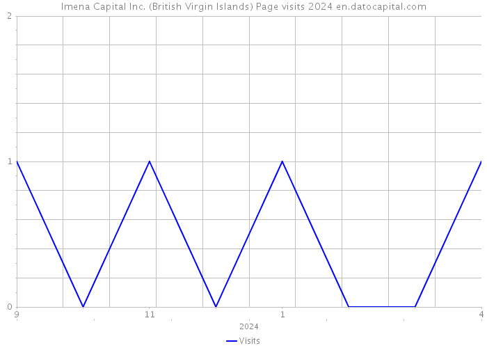 Imena Capital Inc. (British Virgin Islands) Page visits 2024 