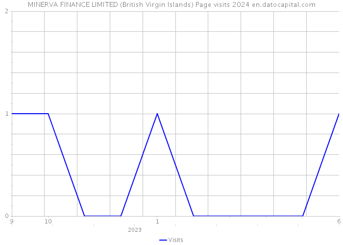 MINERVA FINANCE LIMITED (British Virgin Islands) Page visits 2024 