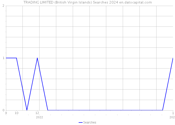 TRADING LIMITED (British Virgin Islands) Searches 2024 