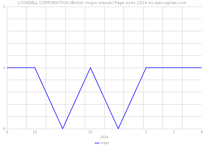 LYONDELL CORPORATION (British Virgin Islands) Page visits 2024 