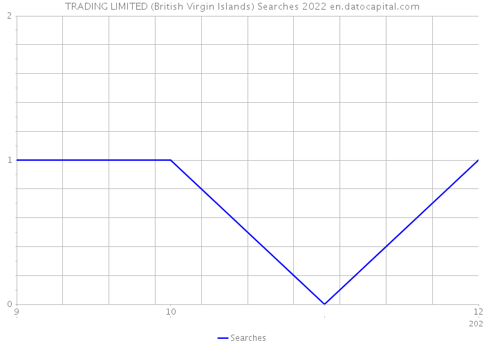 TRADING LIMITED (British Virgin Islands) Searches 2022 