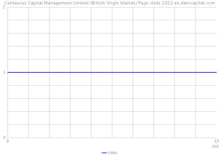 Centaurus Capital Management Limited (British Virgin Islands) Page visits 2022 