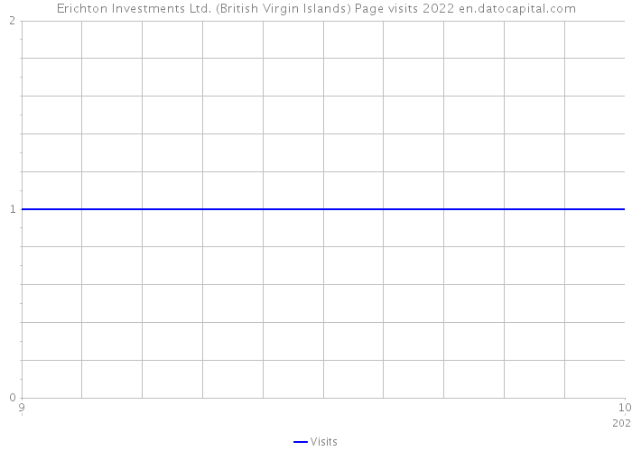 Erichton Investments Ltd. (British Virgin Islands) Page visits 2022 