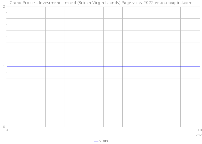Grand Procera Investment Limited (British Virgin Islands) Page visits 2022 