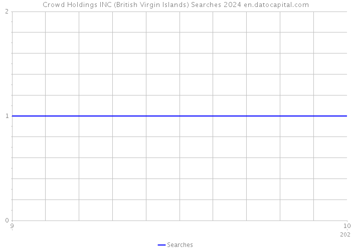 Crowd Holdings INC (British Virgin Islands) Searches 2024 