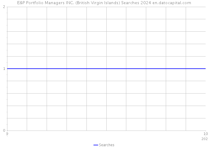 E&P Portfolio Managers INC. (British Virgin Islands) Searches 2024 