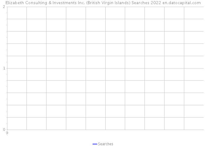 Elizabeth Consulting & Investments Inc. (British Virgin Islands) Searches 2022 