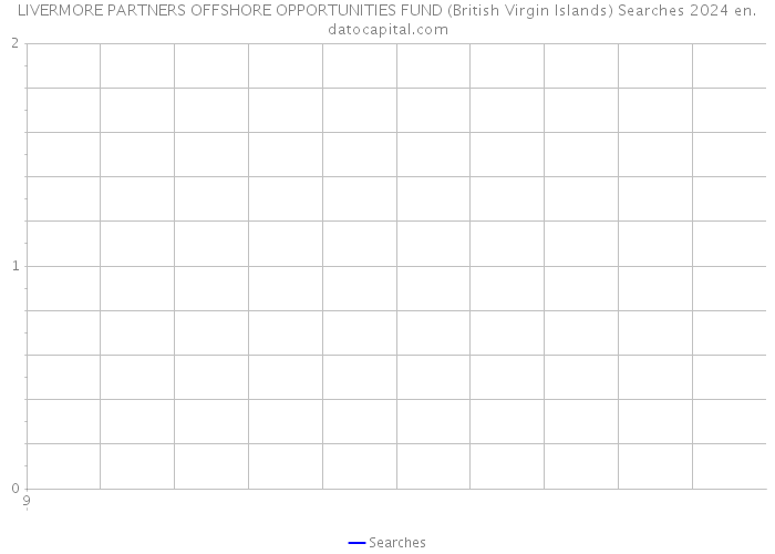LIVERMORE PARTNERS OFFSHORE OPPORTUNITIES FUND (British Virgin Islands) Searches 2024 