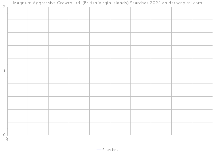 Magnum Aggressive Growth Ltd. (British Virgin Islands) Searches 2024 