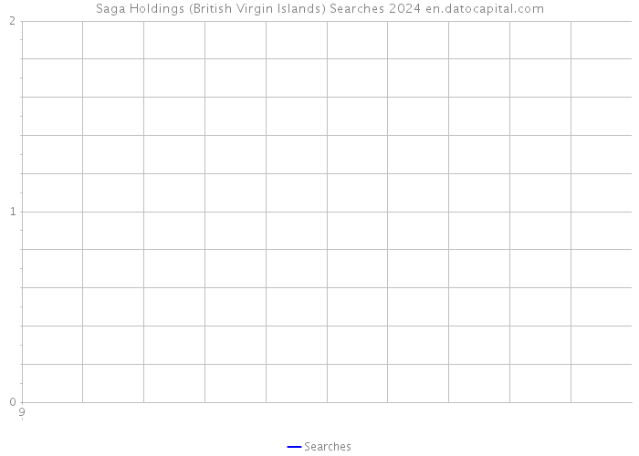Saga Holdings (British Virgin Islands) Searches 2024 