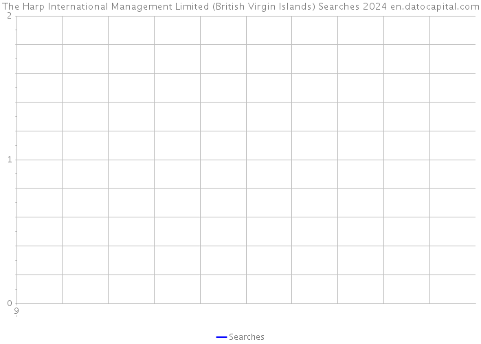 The Harp International Management Limited (British Virgin Islands) Searches 2024 