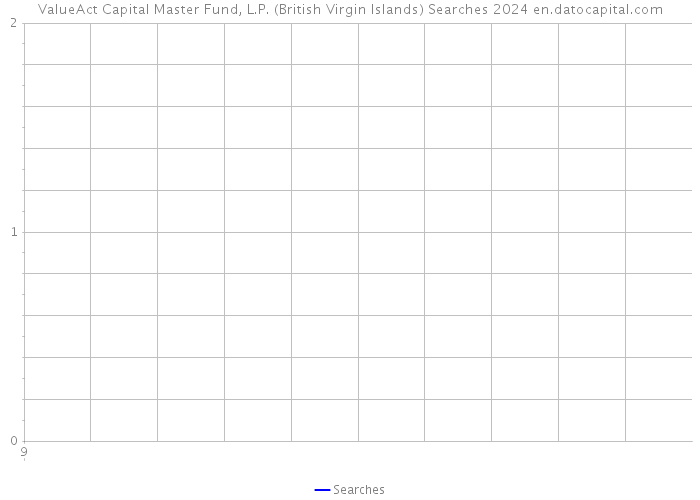 ValueAct Capital Master Fund, L.P. (British Virgin Islands) Searches 2024 