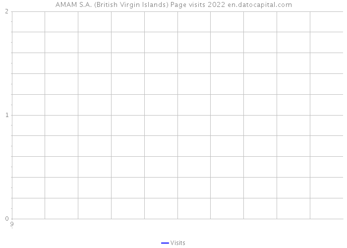 AMAM S.A. (British Virgin Islands) Page visits 2022 