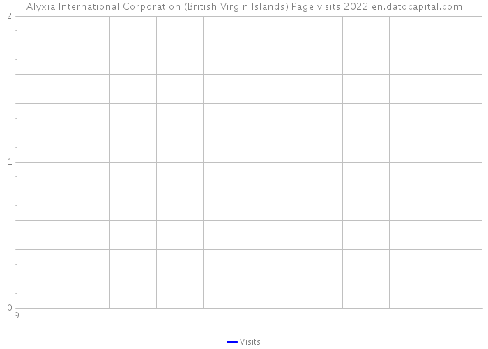 Alyxia International Corporation (British Virgin Islands) Page visits 2022 