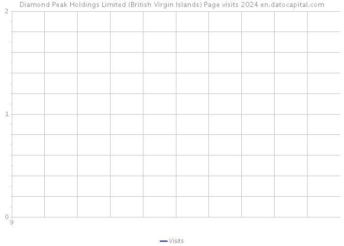 Diamond Peak Holdings Limited (British Virgin Islands) Page visits 2024 
