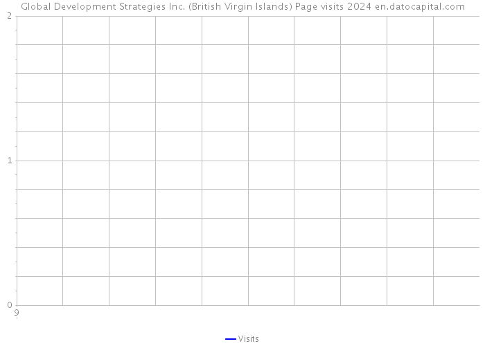 Global Development Strategies Inc. (British Virgin Islands) Page visits 2024 