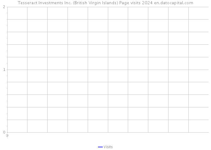 Tesseract Investments Inc. (British Virgin Islands) Page visits 2024 