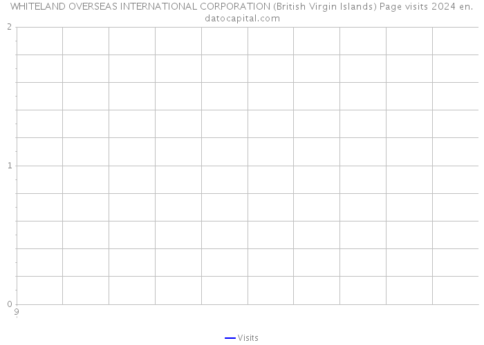WHITELAND OVERSEAS INTERNATIONAL CORPORATION (British Virgin Islands) Page visits 2024 