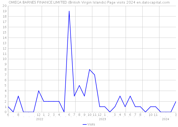 OMEGA BARNES FINANCE LIMITED (British Virgin Islands) Page visits 2024 
