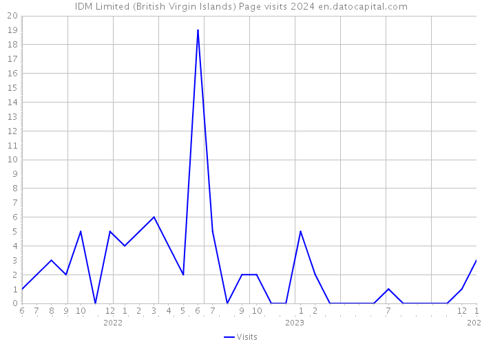IDM Limited (British Virgin Islands) Page visits 2024 