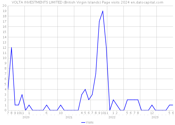 VOLTA INVESTMENTS LIMITED (British Virgin Islands) Page visits 2024 