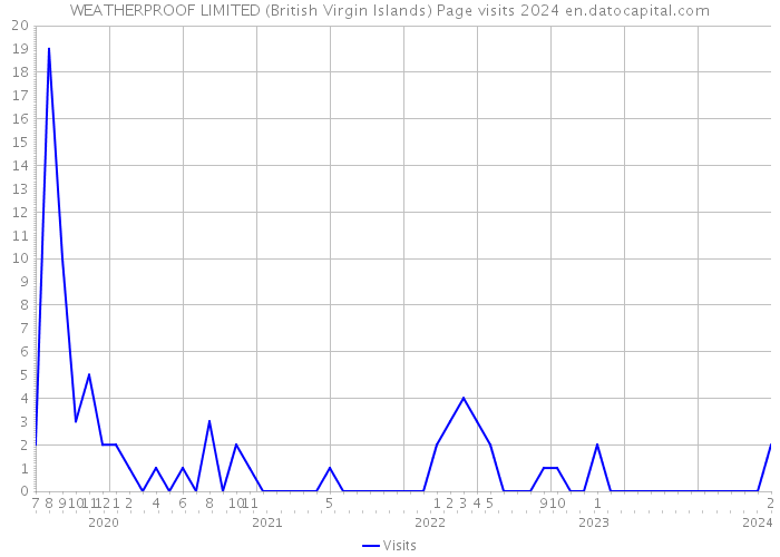 WEATHERPROOF LIMITED (British Virgin Islands) Page visits 2024 