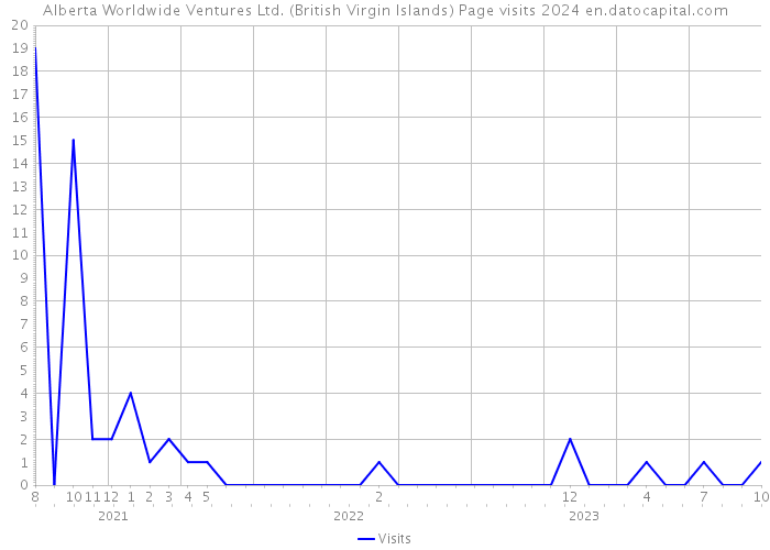 Alberta Worldwide Ventures Ltd. (British Virgin Islands) Page visits 2024 