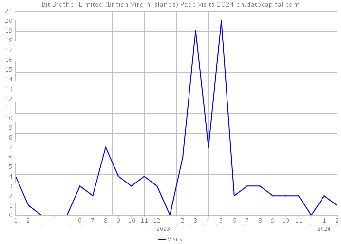 Bit Brother Limited (British Virgin Islands) Page visits 2024 
