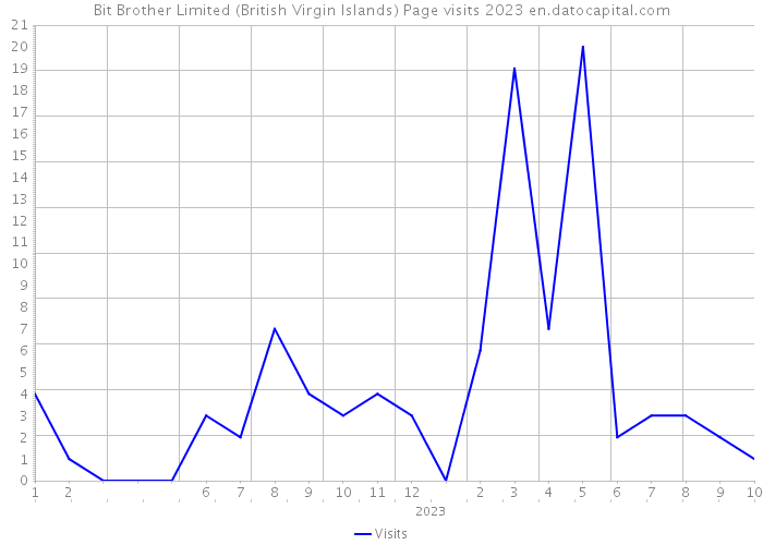 Bit Brother Limited (British Virgin Islands) Page visits 2023 
