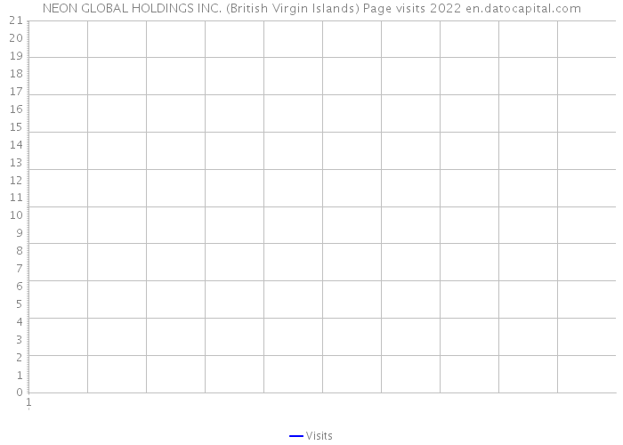 NEON GLOBAL HOLDINGS INC. (British Virgin Islands) Page visits 2022 