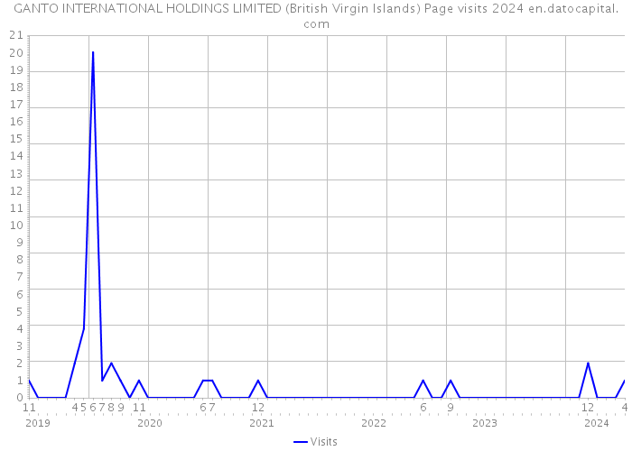 GANTO INTERNATIONAL HOLDINGS LIMITED (British Virgin Islands) Page visits 2024 