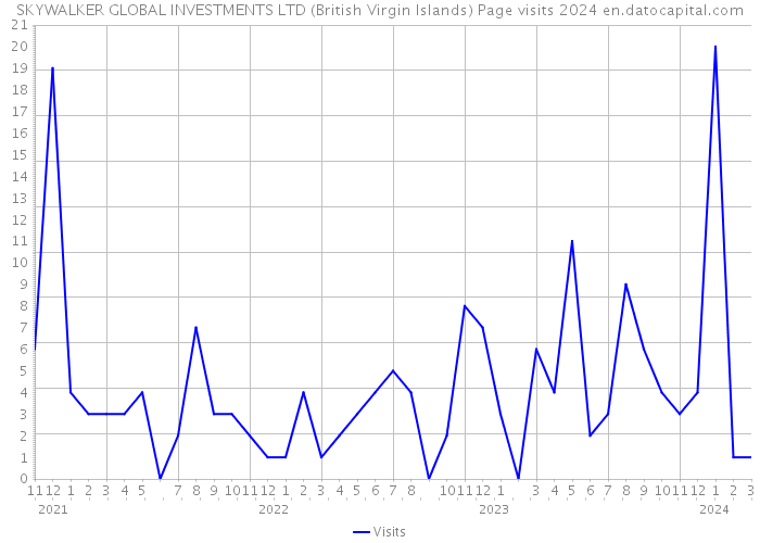 SKYWALKER GLOBAL INVESTMENTS LTD (British Virgin Islands) Page visits 2024 