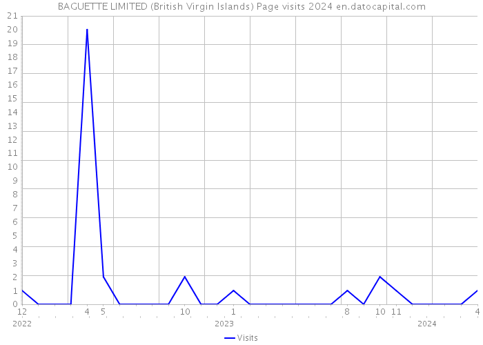 BAGUETTE LIMITED (British Virgin Islands) Page visits 2024 