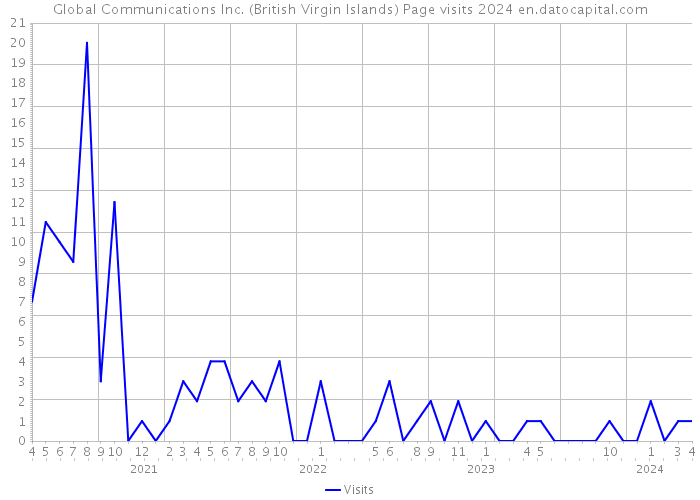 Global Communications Inc. (British Virgin Islands) Page visits 2024 