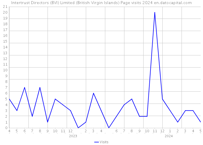 Intertrust Directors (BVI) Limited (British Virgin Islands) Page visits 2024 