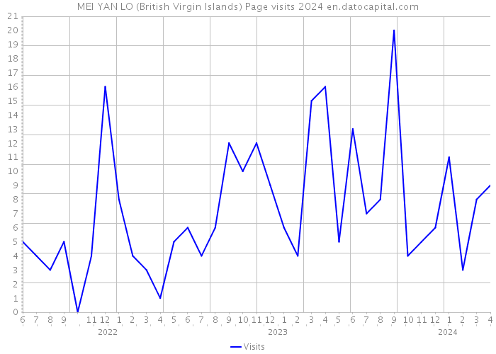 MEI YAN LO (British Virgin Islands) Page visits 2024 