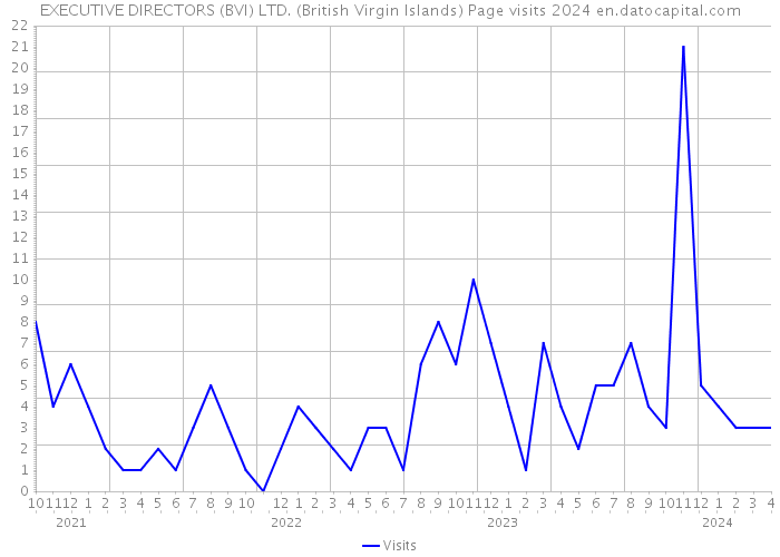 EXECUTIVE DIRECTORS (BVI) LTD. (British Virgin Islands) Page visits 2024 