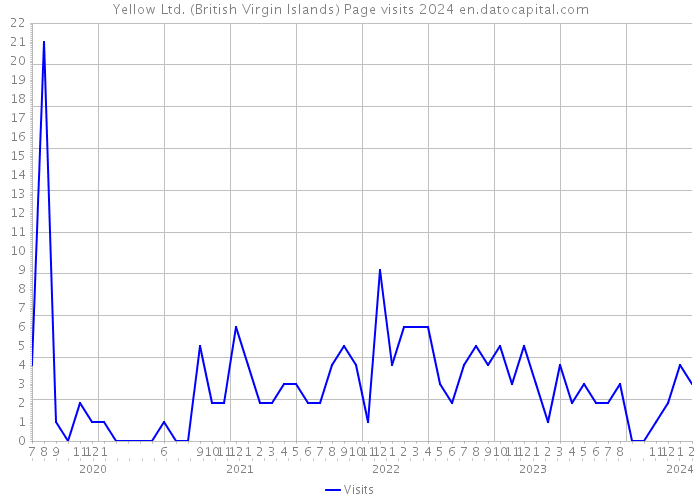 Yellow Ltd. (British Virgin Islands) Page visits 2024 