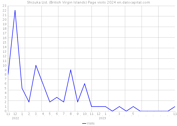 Shizuka Ltd. (British Virgin Islands) Page visits 2024 