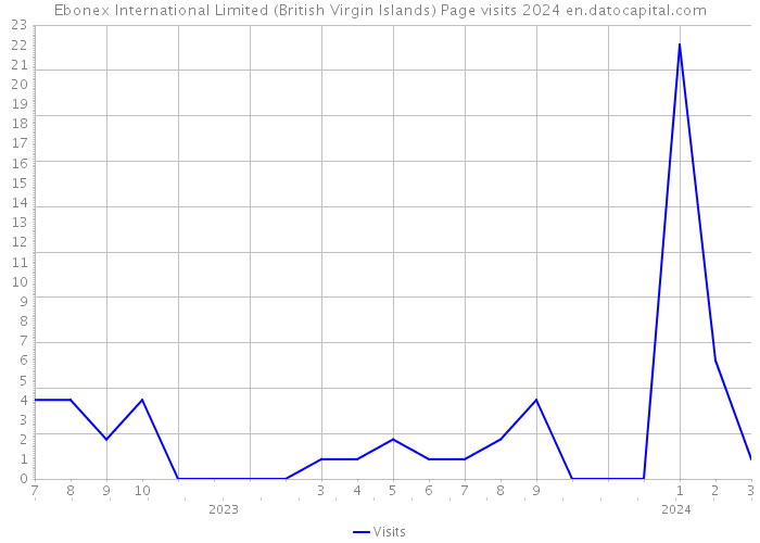 Ebonex International Limited (British Virgin Islands) Page visits 2024 