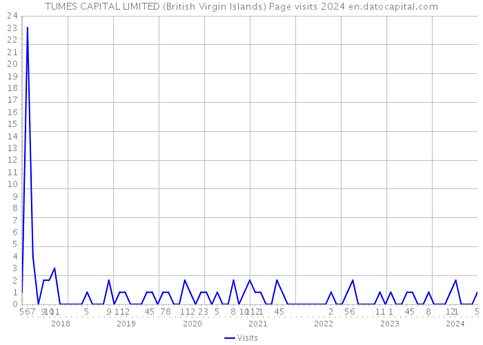 TUMES CAPITAL LIMITED (British Virgin Islands) Page visits 2024 